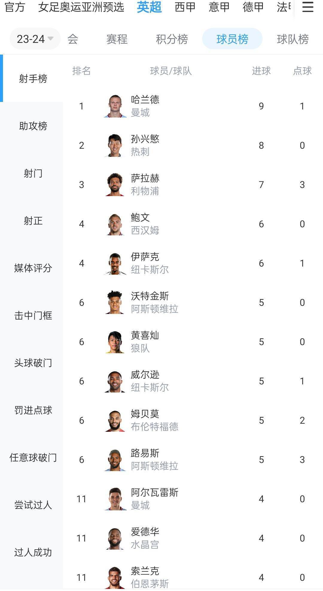 在11月的3场比赛中，曼联取得三连胜，并且一球未丢。